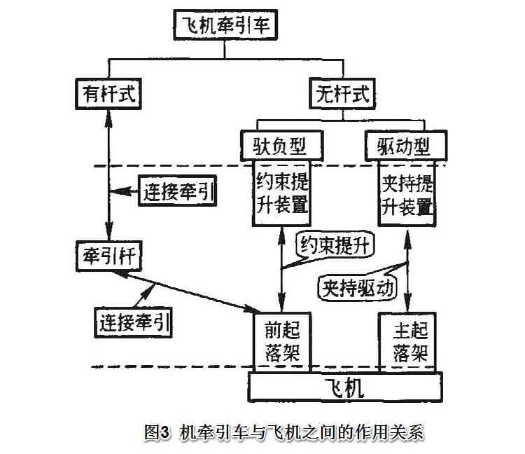 飛機牽引車與飛機的作用關系