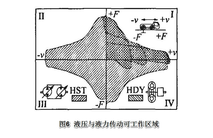 采用閉式油路的液壓傳動可在由速度和牽引力構成的坐標系4個象限中連續變換工況